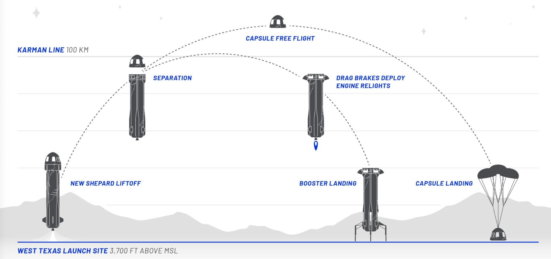A diagram of the New Shepard mission profile.