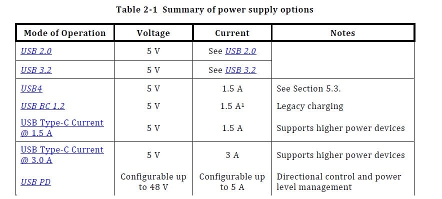 Here’s a table showing the power transfer capabilities of different types of USB specs, including the new USB-PD EPR at the bottom. 