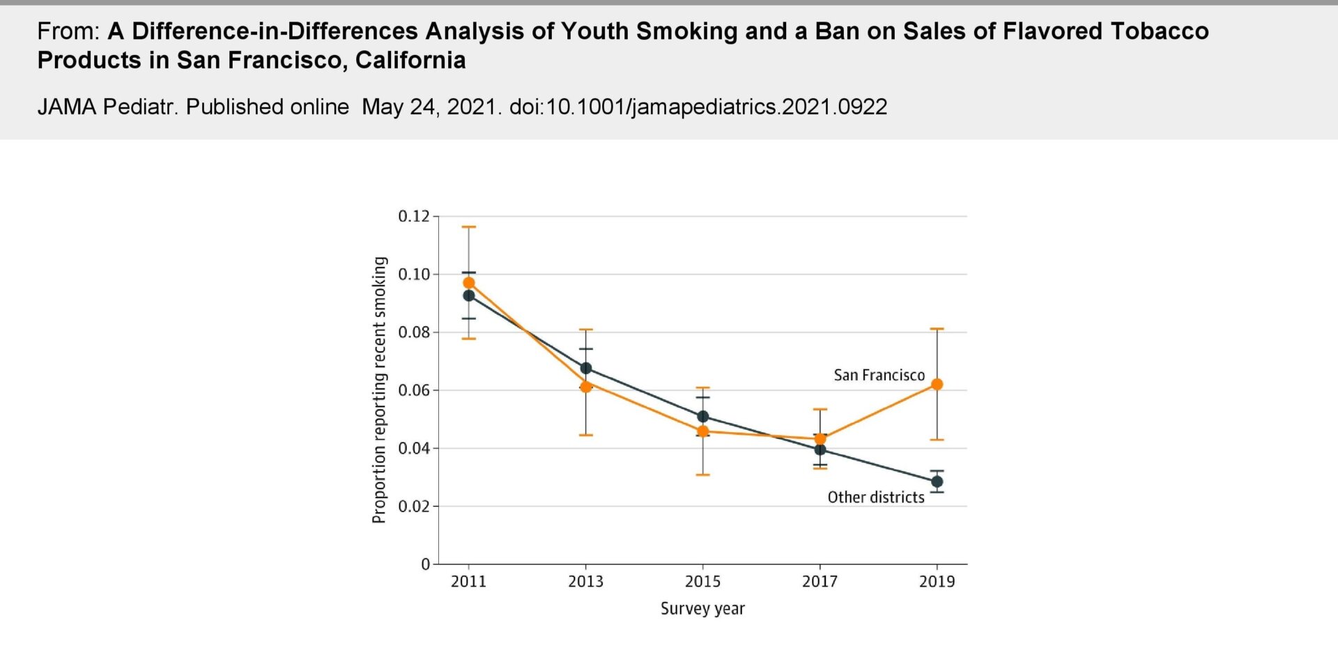 Yale researcher Abigail Friedman found a clear difference in teen smoking rates between San Francisco and other cities following a ban on flavored tobacco products passed by the former in 2018.