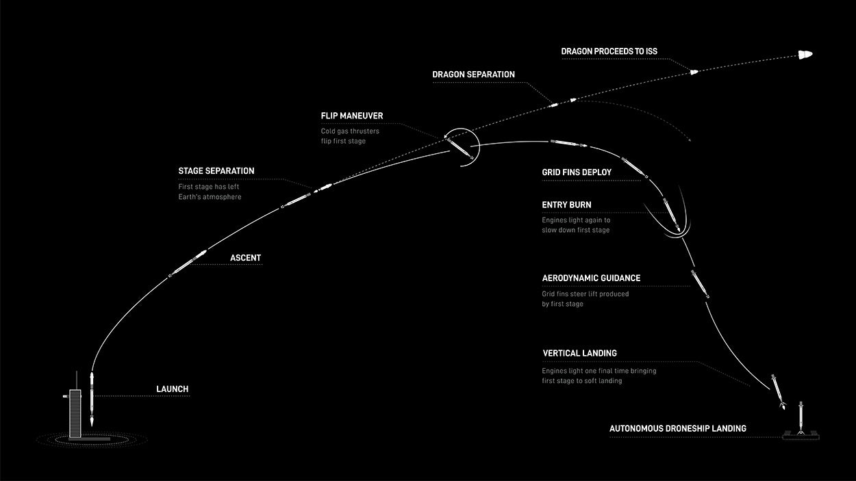 Graphic showing the various stages of the launch. 