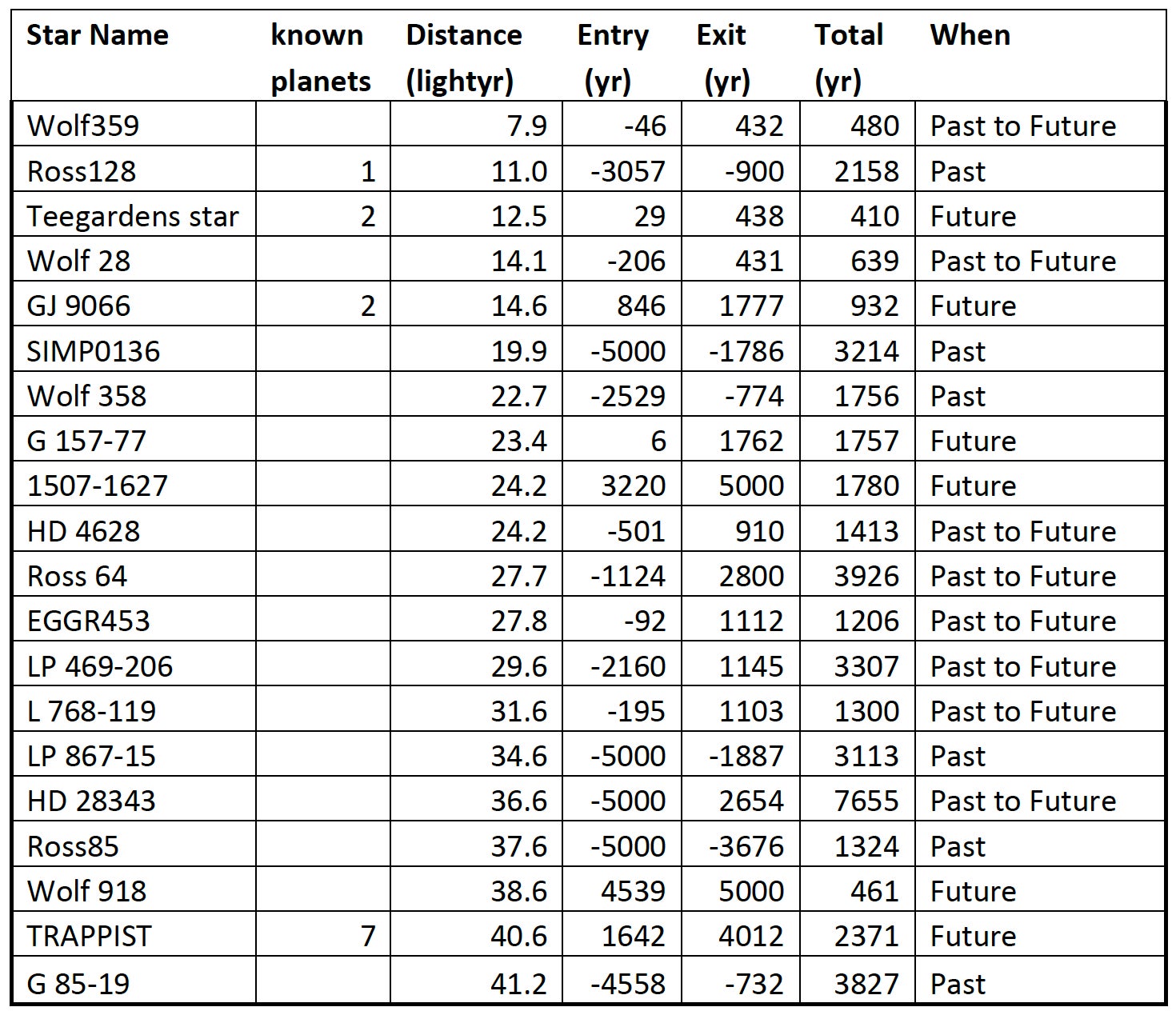 Sample of the table of ETZ stars, sorted by distance from the Sun.