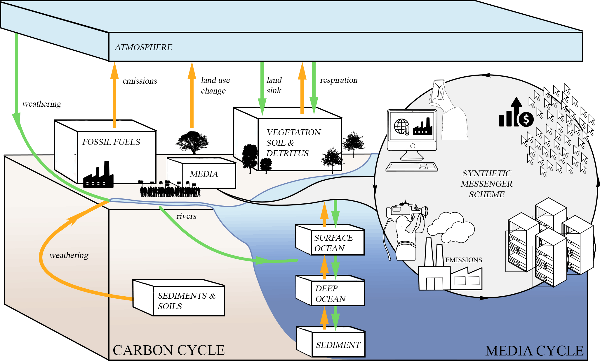 An alternate vision of the carbon cycle.