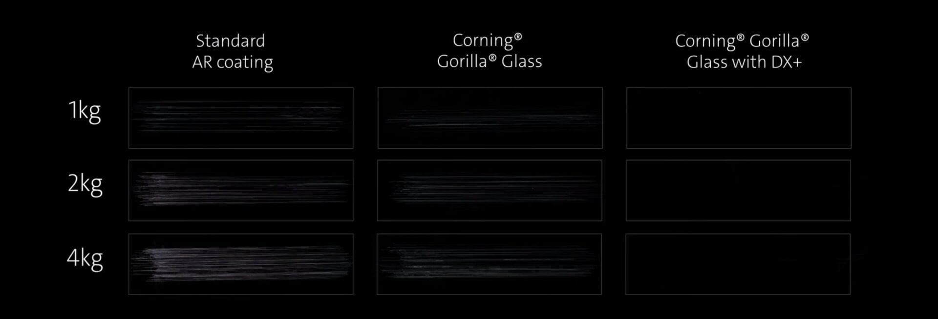 Here’s a screenshot from Corning’s video showing how Gorilla Glass DX+ compared to a traditional AR coating and regular Gorilla Glass. 