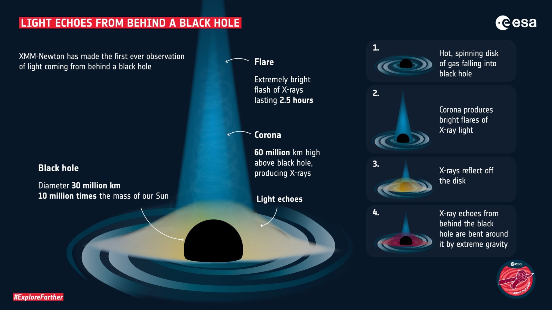 Illustration of how light echoes from behind a black hole.