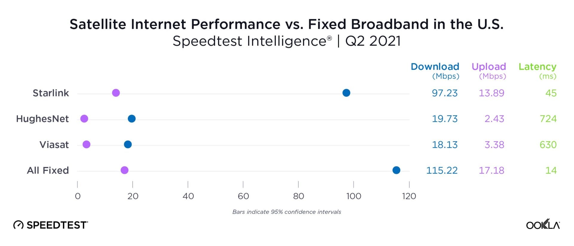 Ookla’s results chart show Starlink leading in both download and upload speeds compared to HughesNet and Viasat. 
