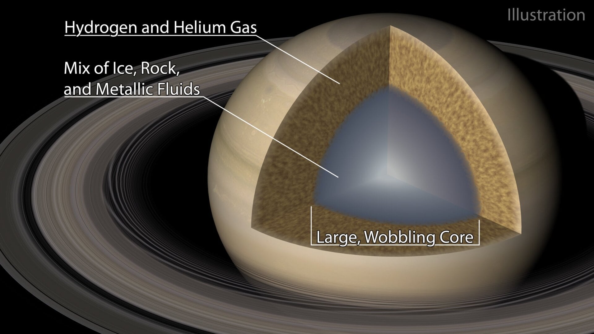 An illustration of how researchers think Saturn’s core is organized.