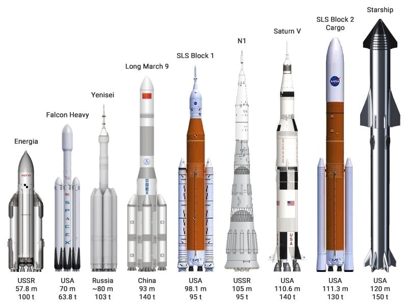 Size chart comparing the Starship system to other large rockets. The two NASA SLS rockets have yet to be built.