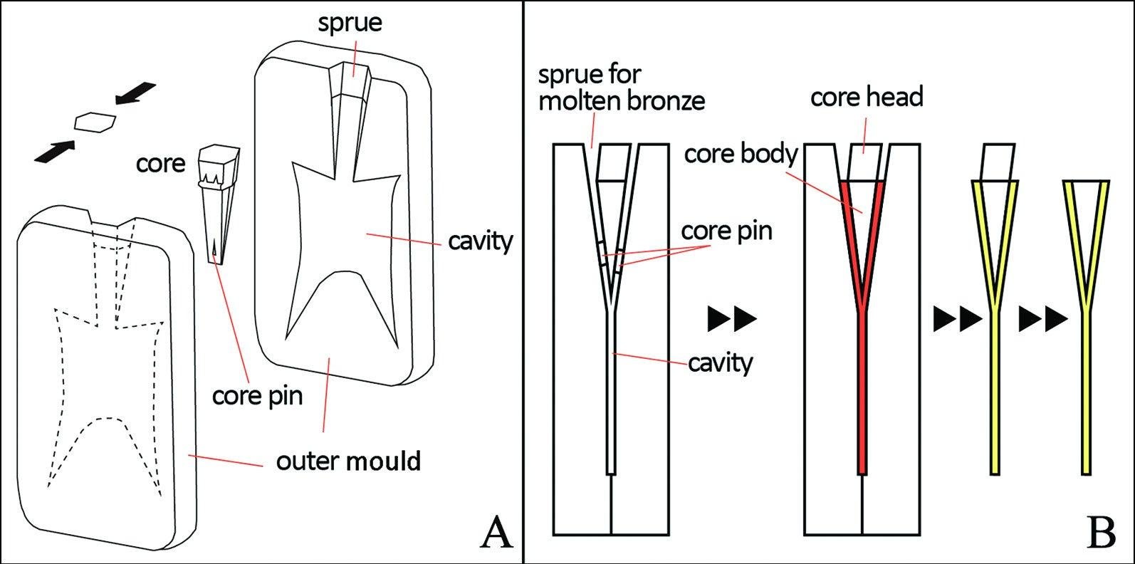 Diagram showing how the spade coins were manufactured. 