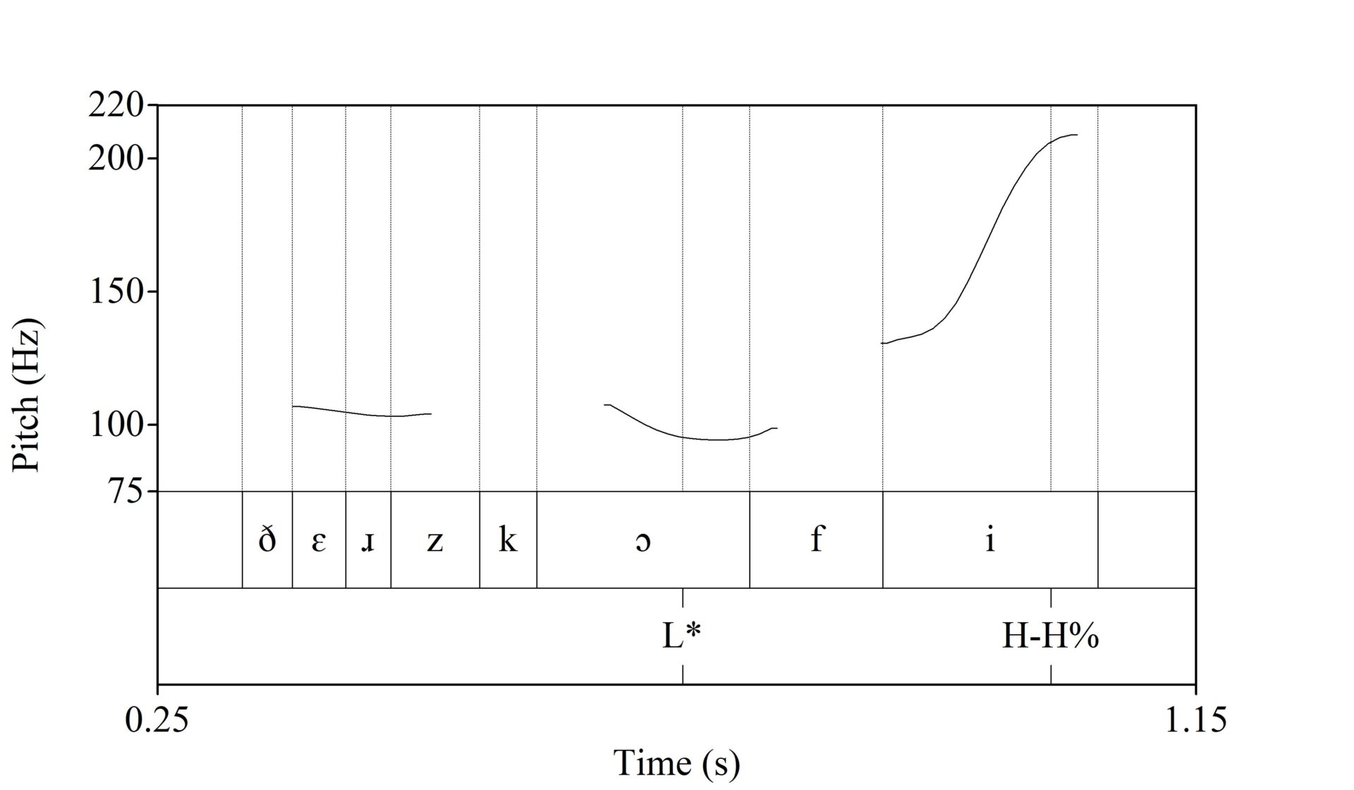 Fig. 4: Pitch track of “There’s coffee?” with interrogative intonation. 