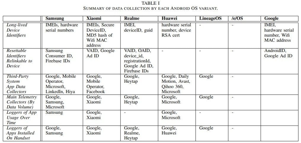 The researcher’s breakdown of which devices were collecting what data, and where it was being sent.