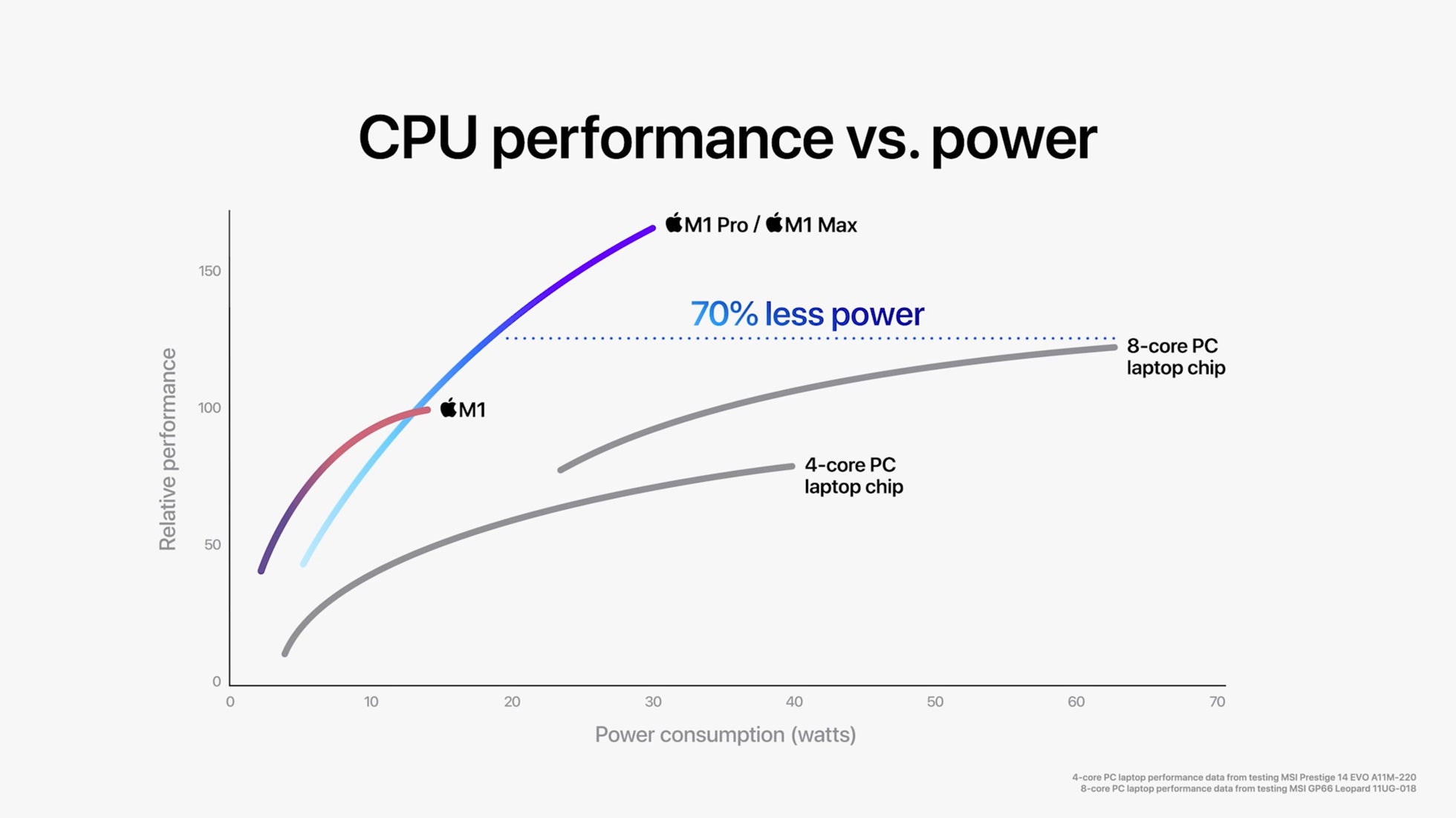 Apple’s new M1 Pro and M1 Max chips are certainly impressive, but it’s important to read the fine print to get a better sense of context. 