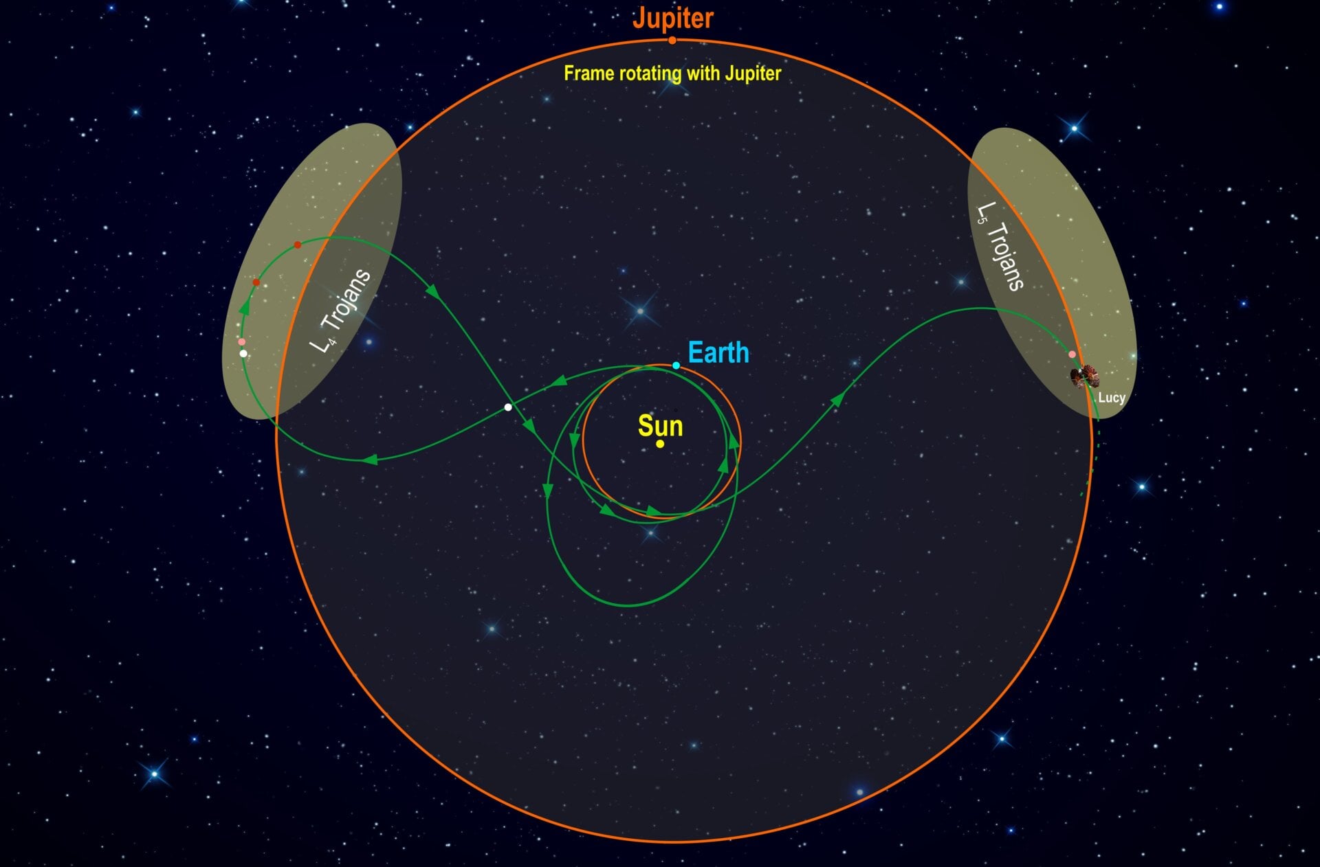Diagram showing Lucy’s path (in green) as it visits asteroids within the two Trojan clumps.
