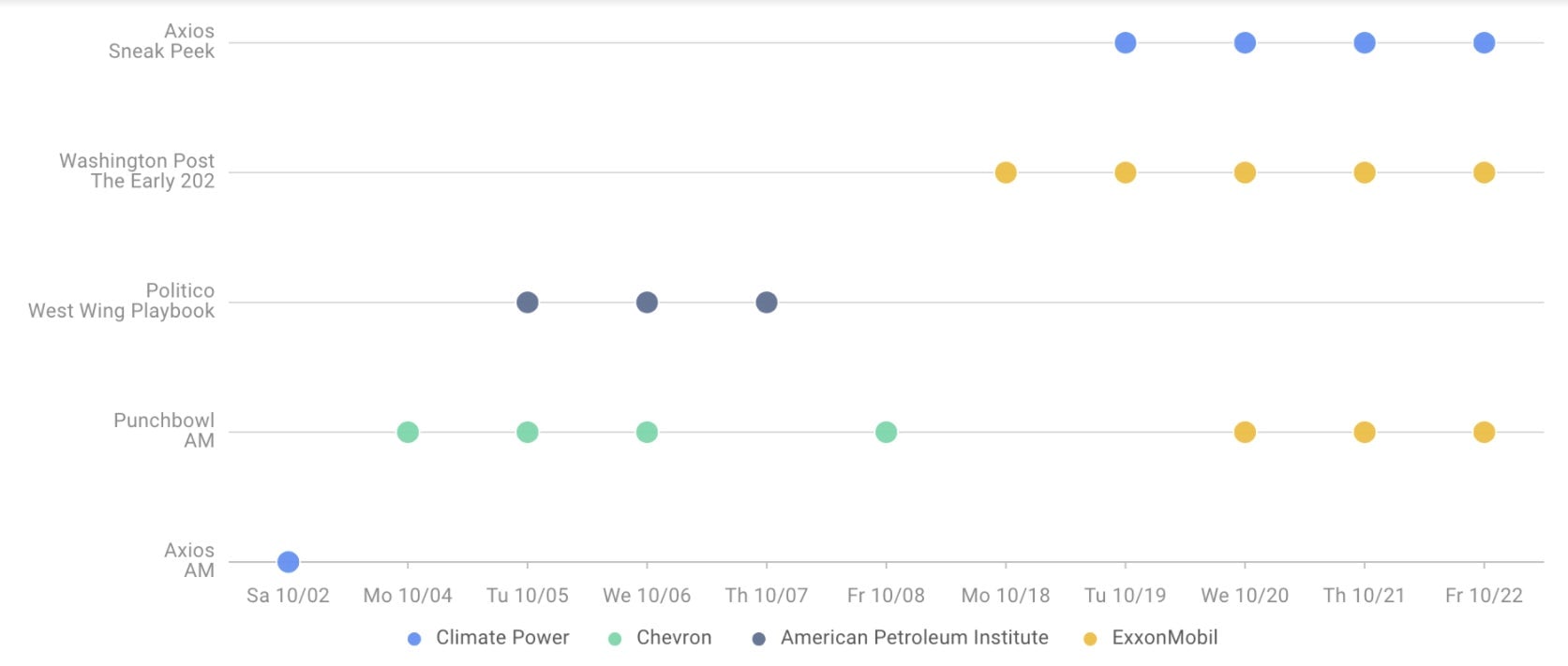 Big Oil interests sponsored many popular D.C. newsletters in the three weeks leading up to the Big Oil disinformation hearing, including Punchbowl, POLITICO West Wing Playbook, the Washington Post Early 202, and Axios Sneak Peak.