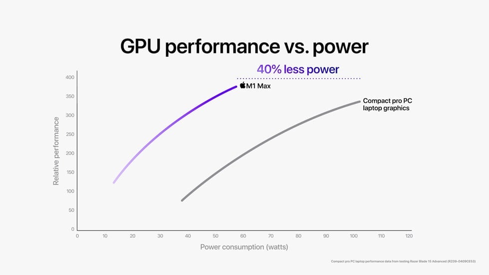 While Apple’s M1 Max has a clear advantage in power efficiency, performance is actually pretty close. And once again, Apple’s benchmark machine costs slightly more than the comparison PC laptop. 