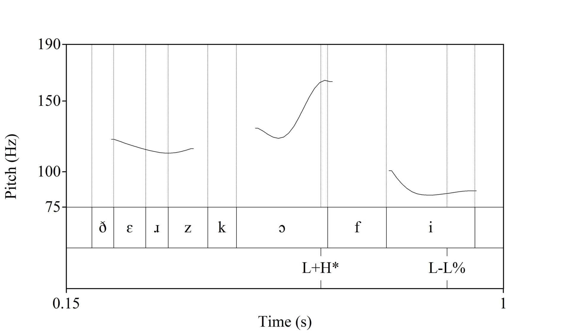 Fig. 3: Pitch track of “There’s coffee.” with declarative intonation.