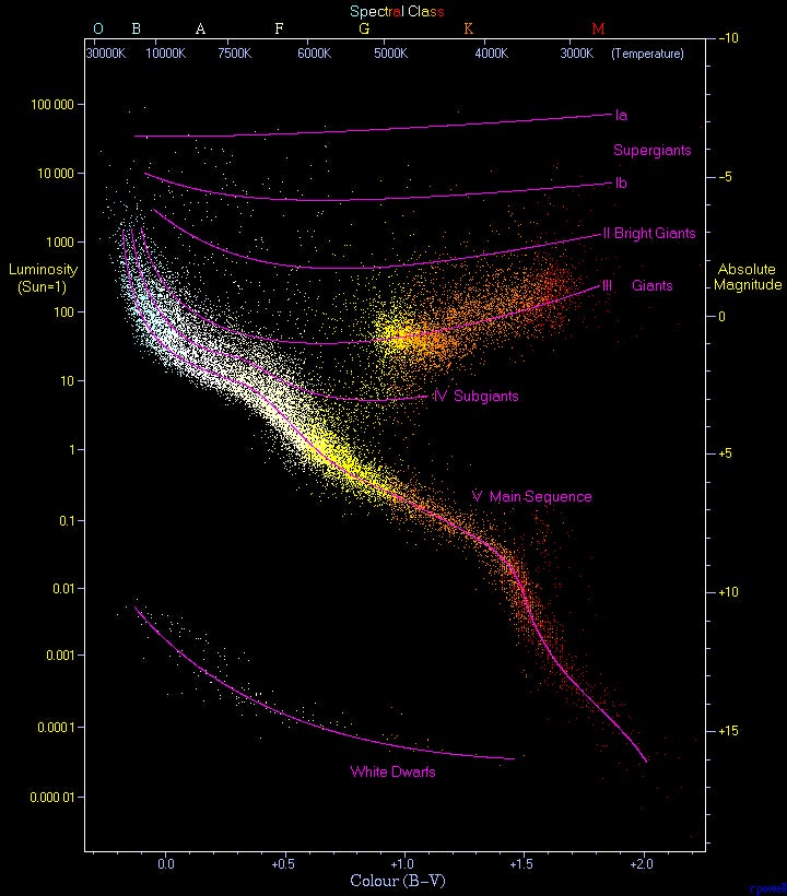 The Hertzsprung-Russell diagram, which charts stars’ luminosity in relation to their color.