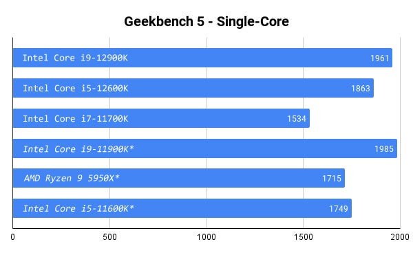 *Benchmarked using a different test bench, which may affect graphics-related tests.