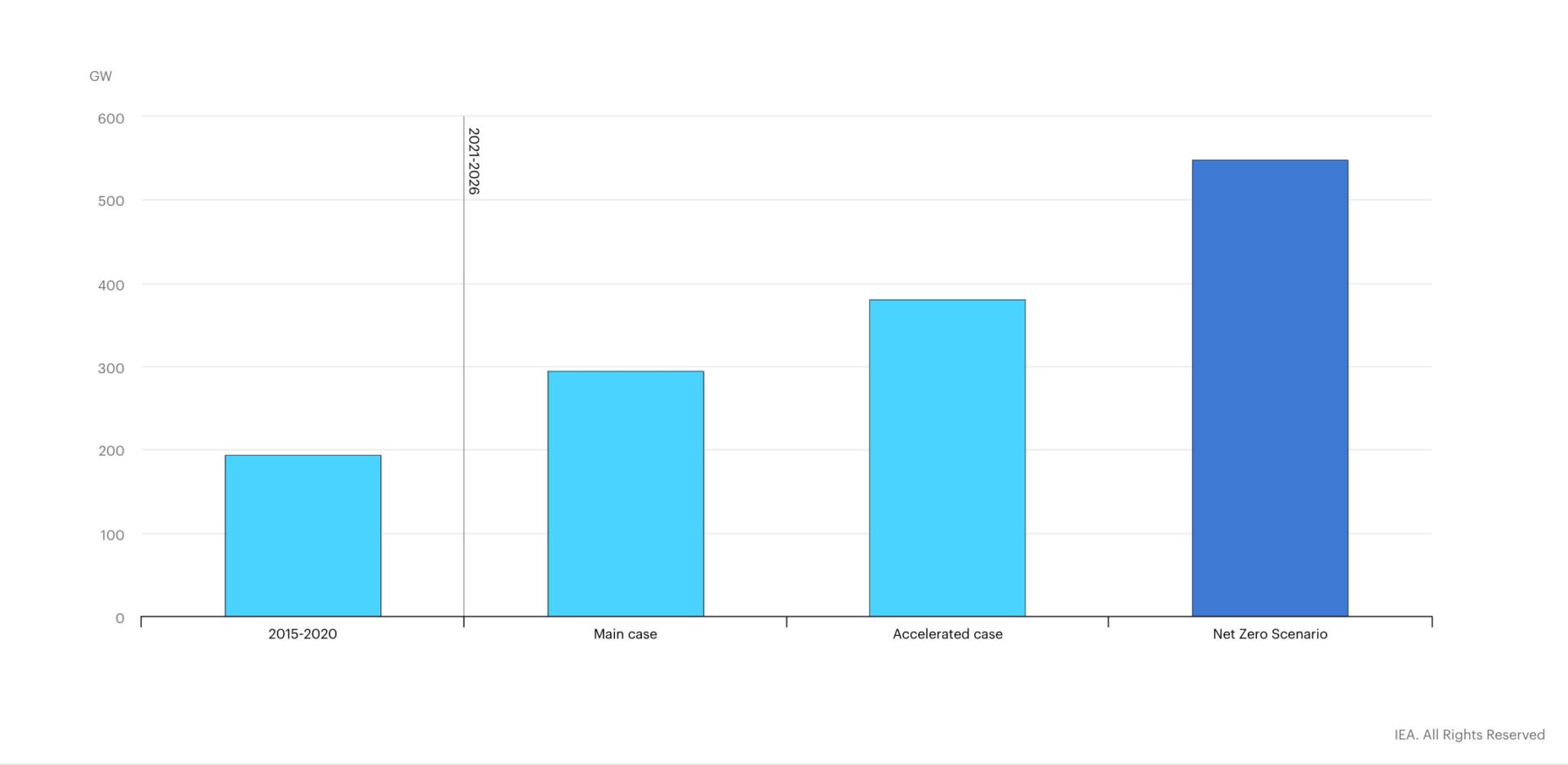 Image: International Energy Agency