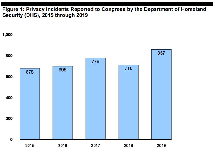 Graphic: GAO analysis of DHS provided data. | GAO-22-104144