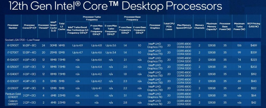 Intel Just Revealed a Ton More 12th-Gen Alder Lake Desktop CPUs