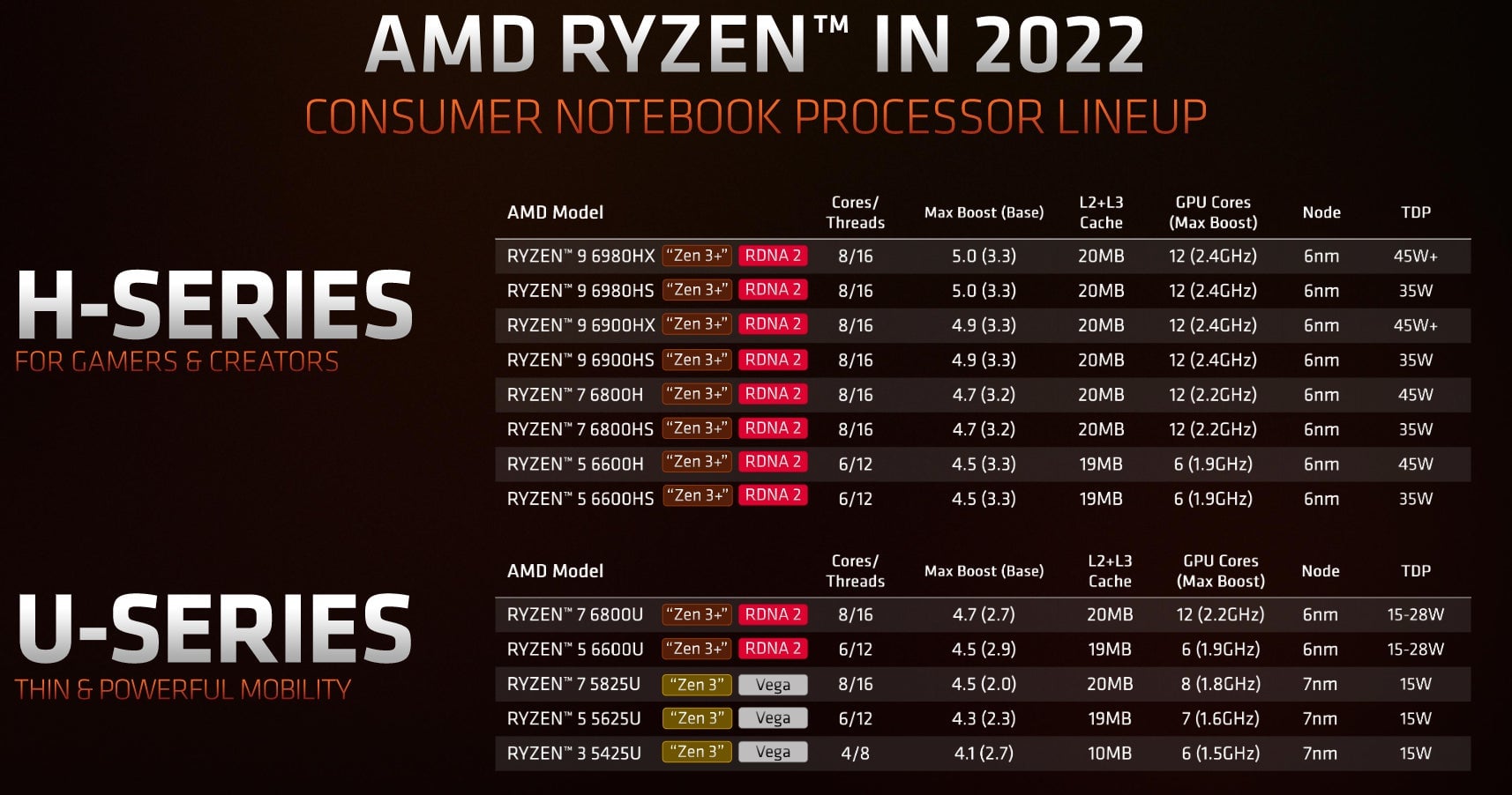 Here’s AMD’s upcoming Ryzen 6000 lineup for 2022. 
