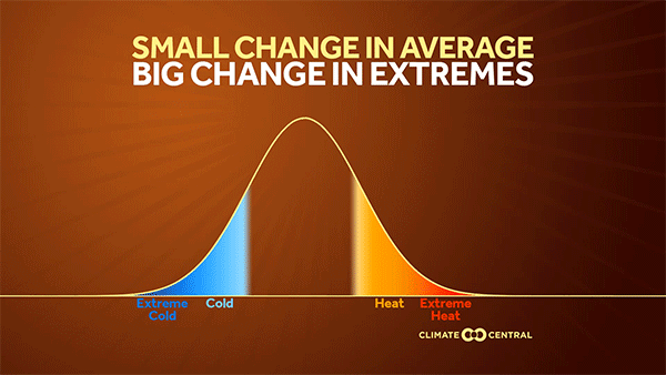 Changes in averages are small, but changes in extremes are large.