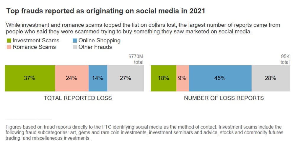 Screenshot: FTC Consumer Protection Data Spotlight January 2022