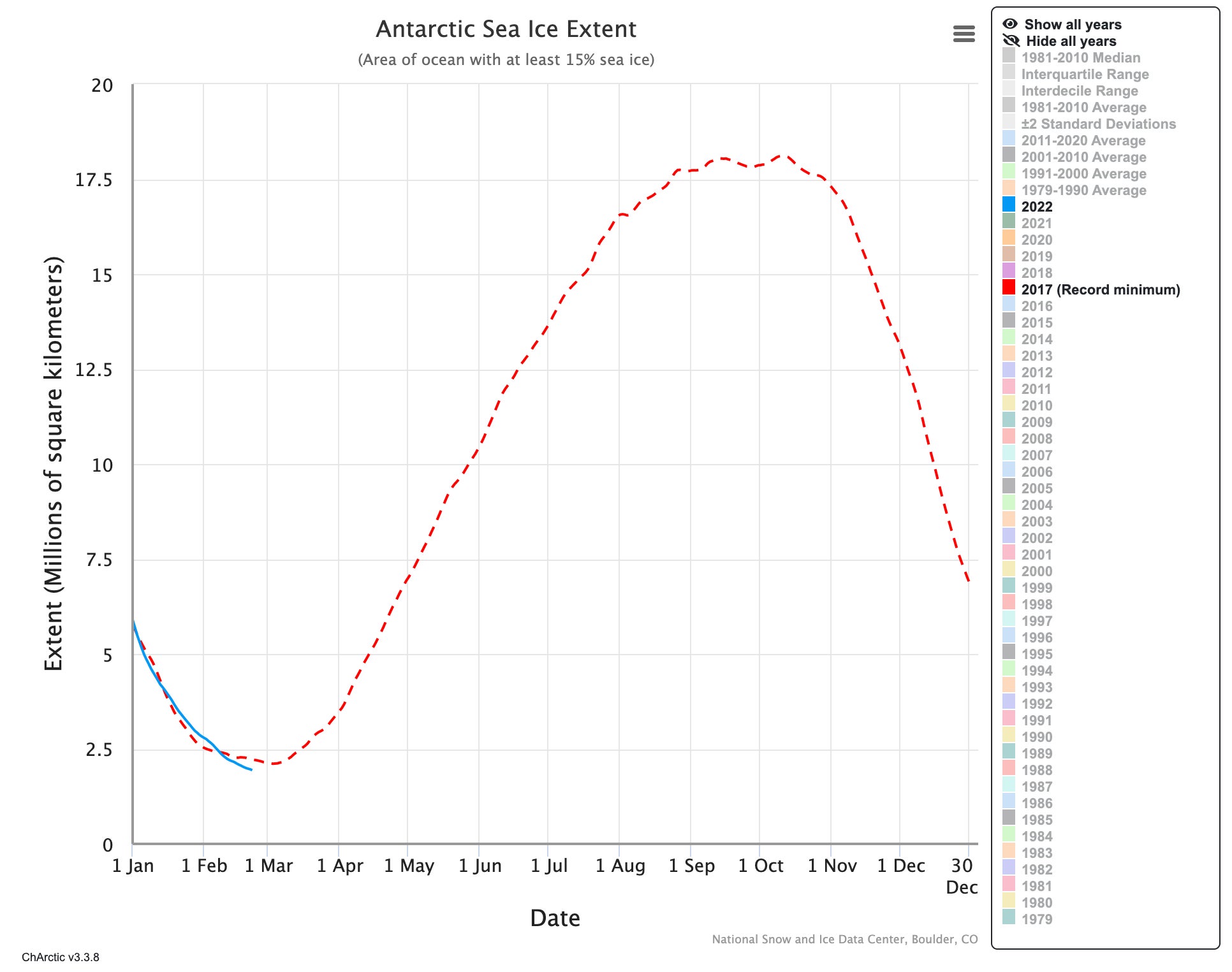 The blue line is 2022, and the red dashed line is 2017, the year of the previous record minimum of 2.110 million square kilometers. On Feb. 22, sea ice extent hit 1.941 million square kilometers, a new low since reporting began in 1979.