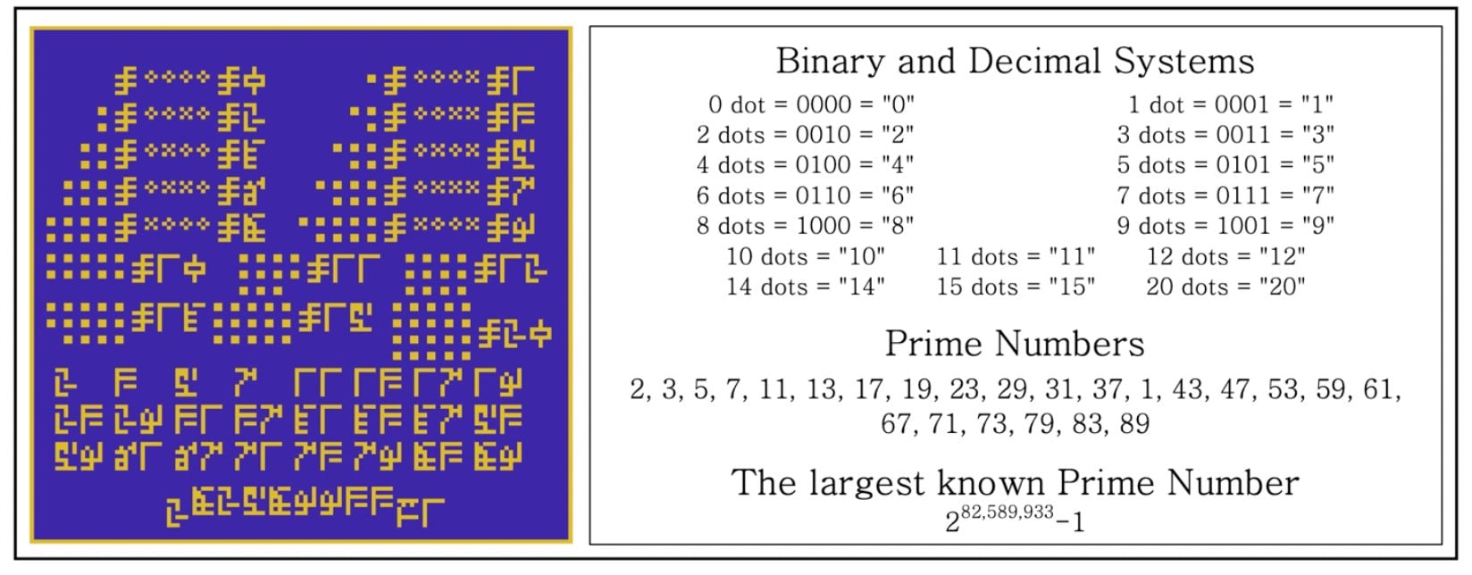 The first “slide” of the message (left) conveys artificiality (i.e. a stream of prime numbers, which don’t occur naturally) and quick lesson on reading the decimal system.