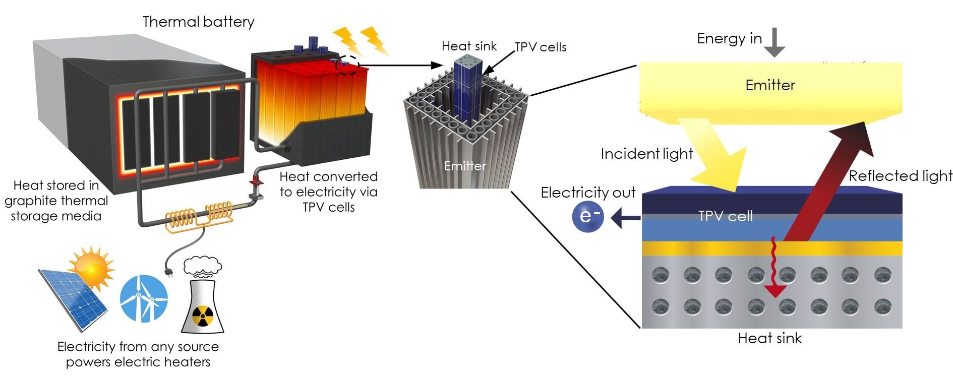 The thermal energy grid storage system features blocks of graphite to store heat (left) and a tower made of the heat engines (center), which work by absorbing high-energy photons (right).