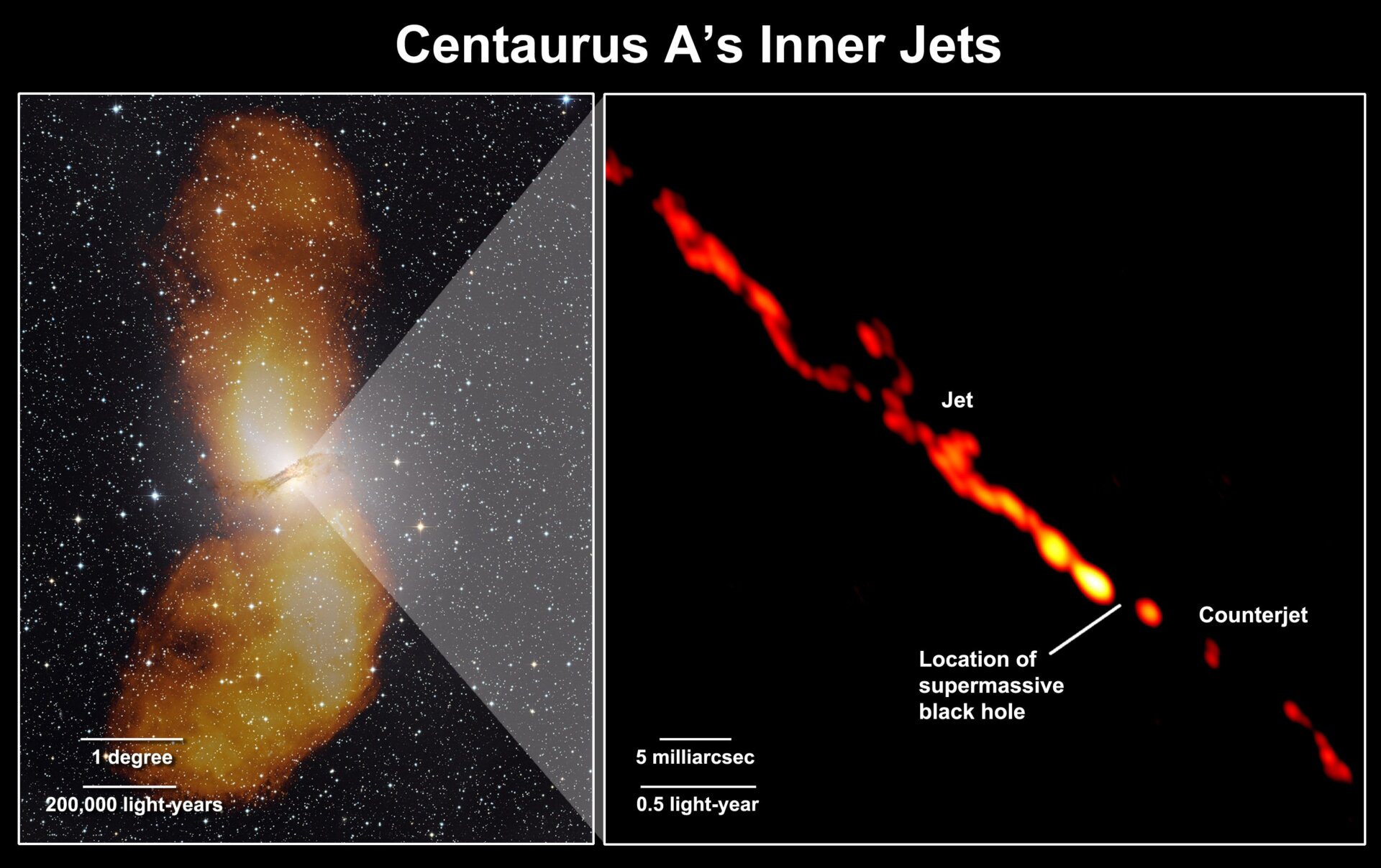 The galaxy NGC 5128 (left) is the source of a massive stream of radio waves (right), which are emitted from the supermassive black hole at the galaxy’s center.