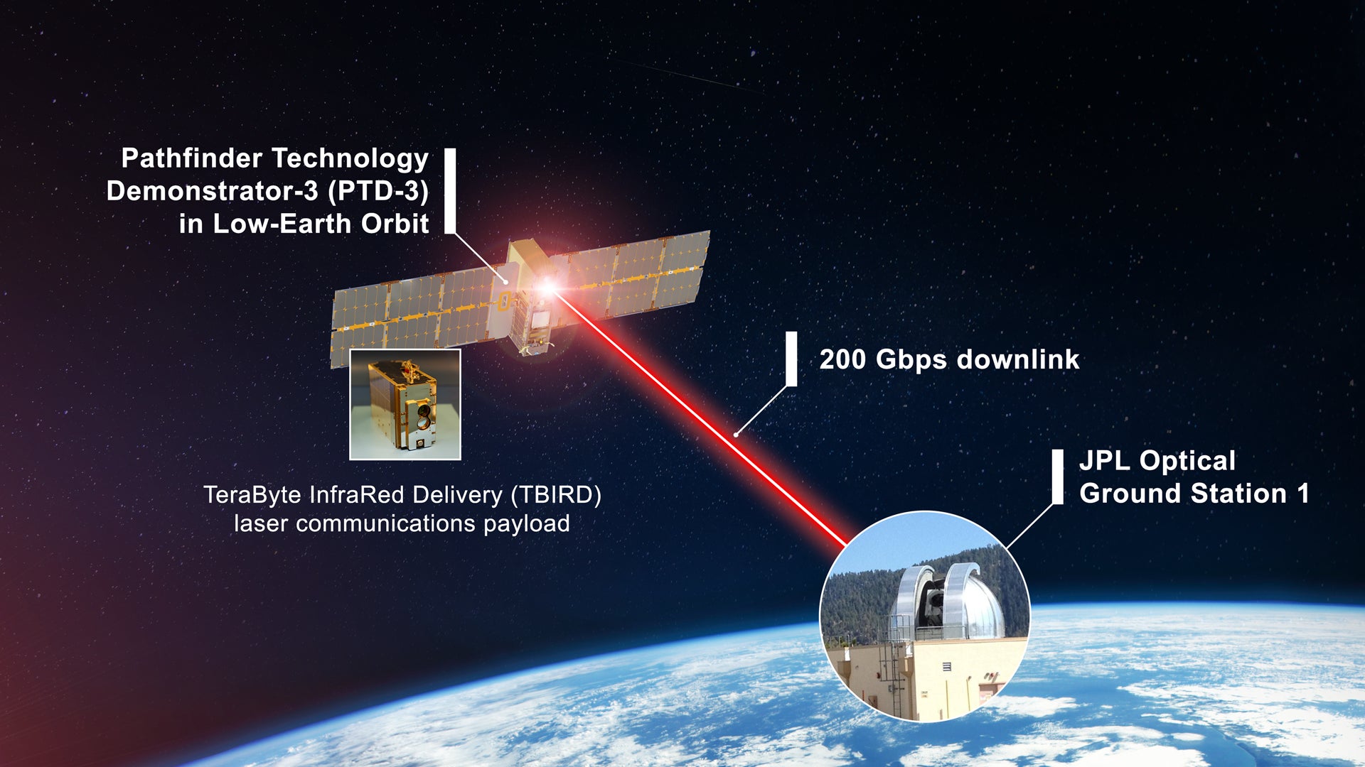 This illustration shows the process of downlinking data from TBIRD all the way to the ground station in California.