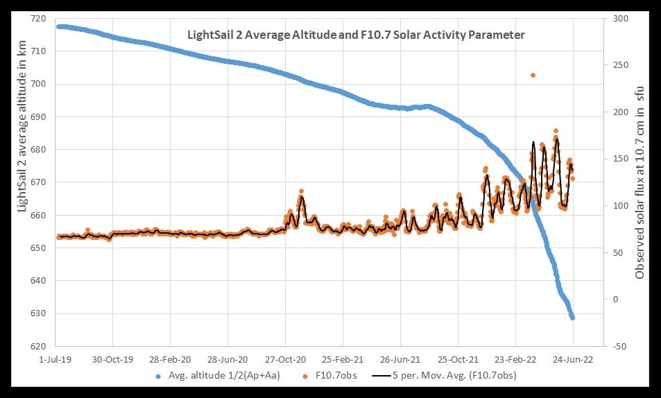 This graph shows LightSail’s average altitude with time (shown in blue).