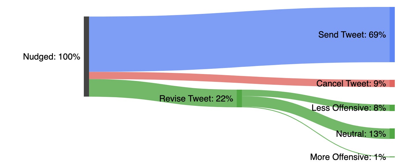 A graph showing that while most tweets that received notices stayed as-is, a sizable number revised to be less offensive.