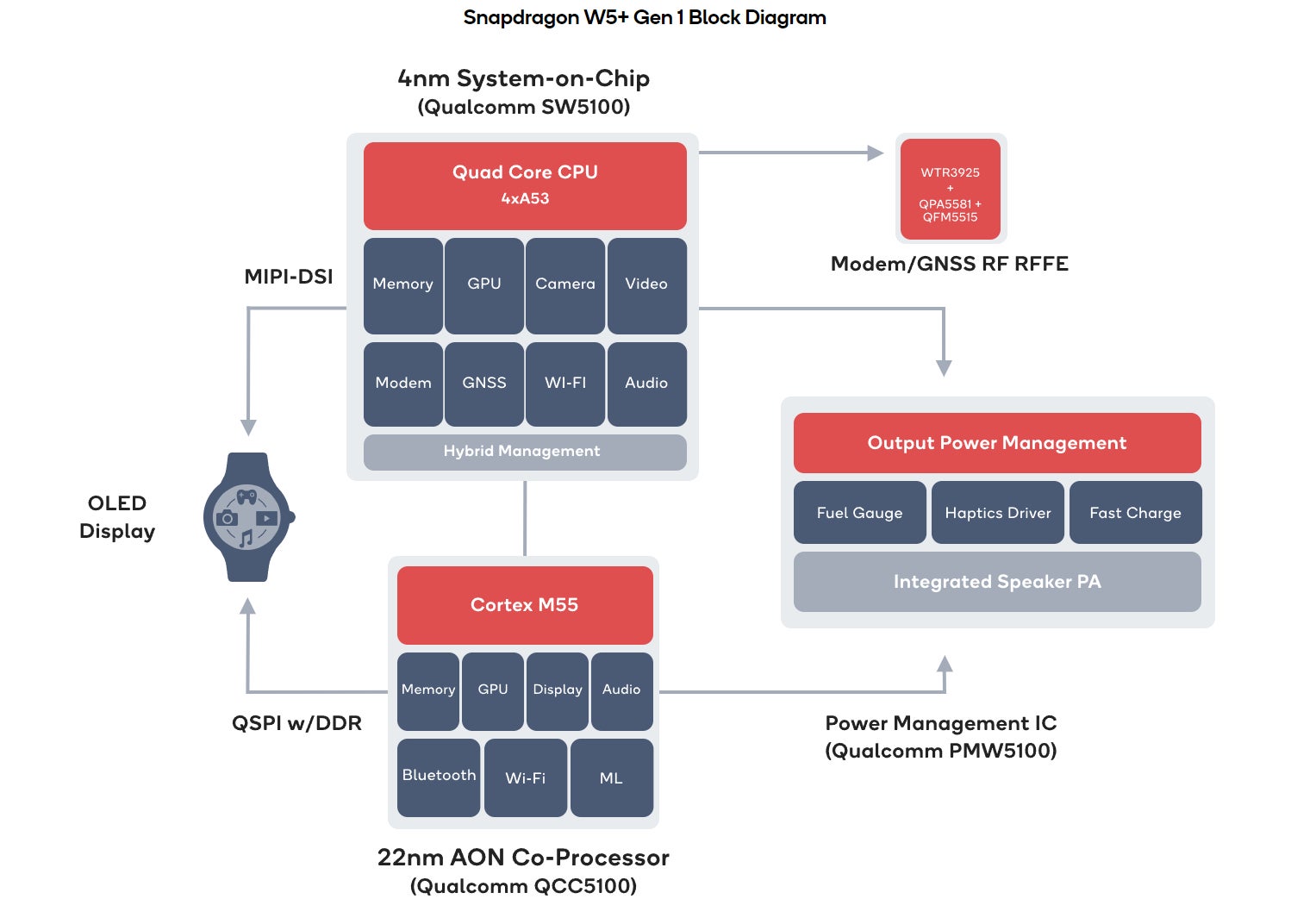 Qualcomm Snapdragon W5+