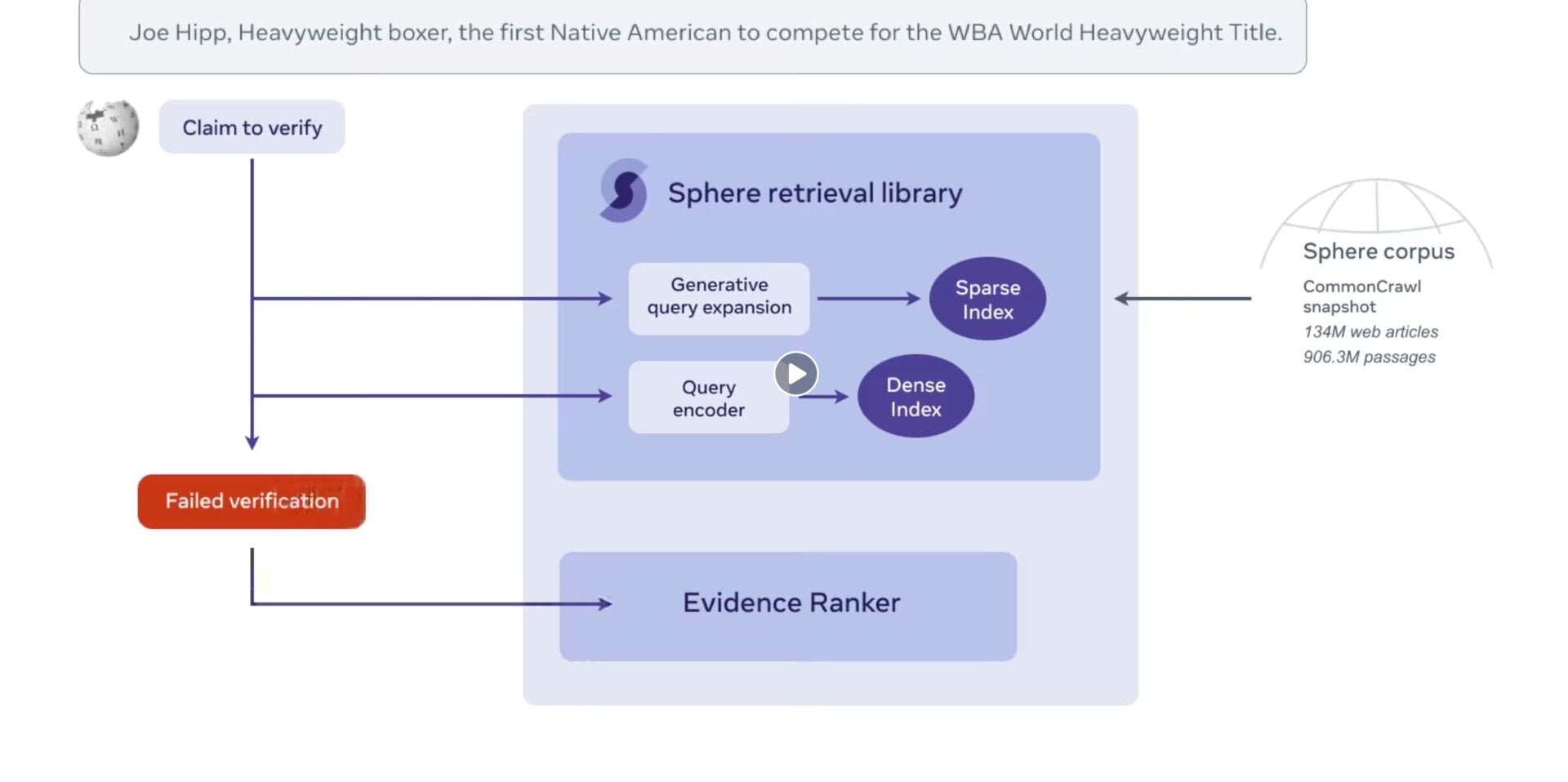 Meta showed how the Sphere system tries to verify information on a Wikipedia article.