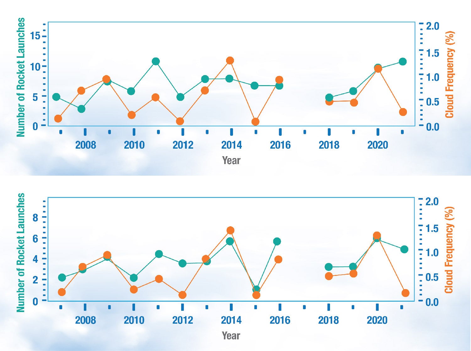 These two graphs compare the number of rocket launches each year (green dots) with the frequency of mid-latitude noctilucent clouds (orange dots). The top graph includes all launches, while the bottom graph focuses only on morning launches (from 11pm-10am local time), south of 60 degrees north latitude. The correlation between the cloud formations and select rocket launches in the bottom graph is statistically significant. 