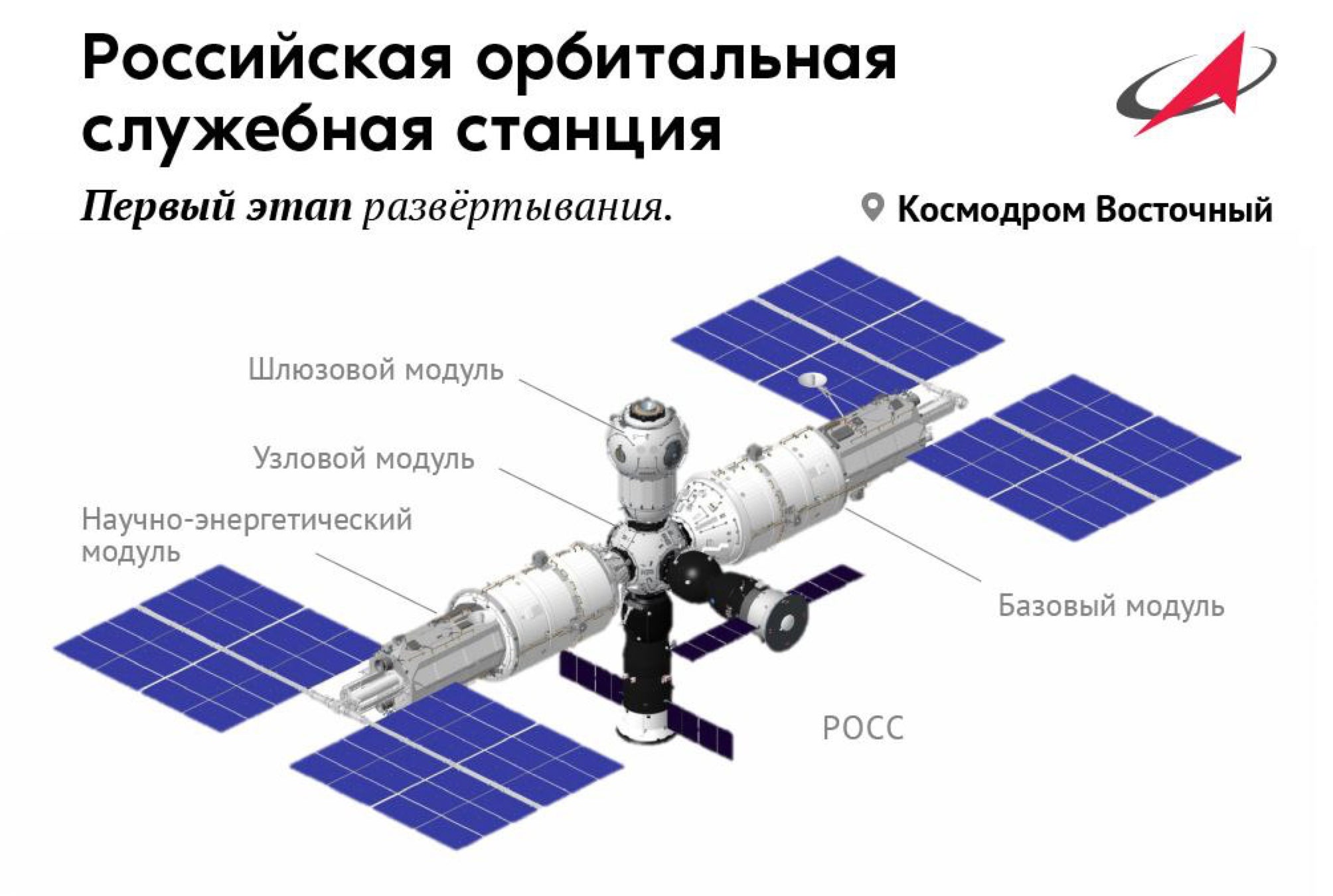 Graphic showing the proposed Russian Orbital Space Station. 