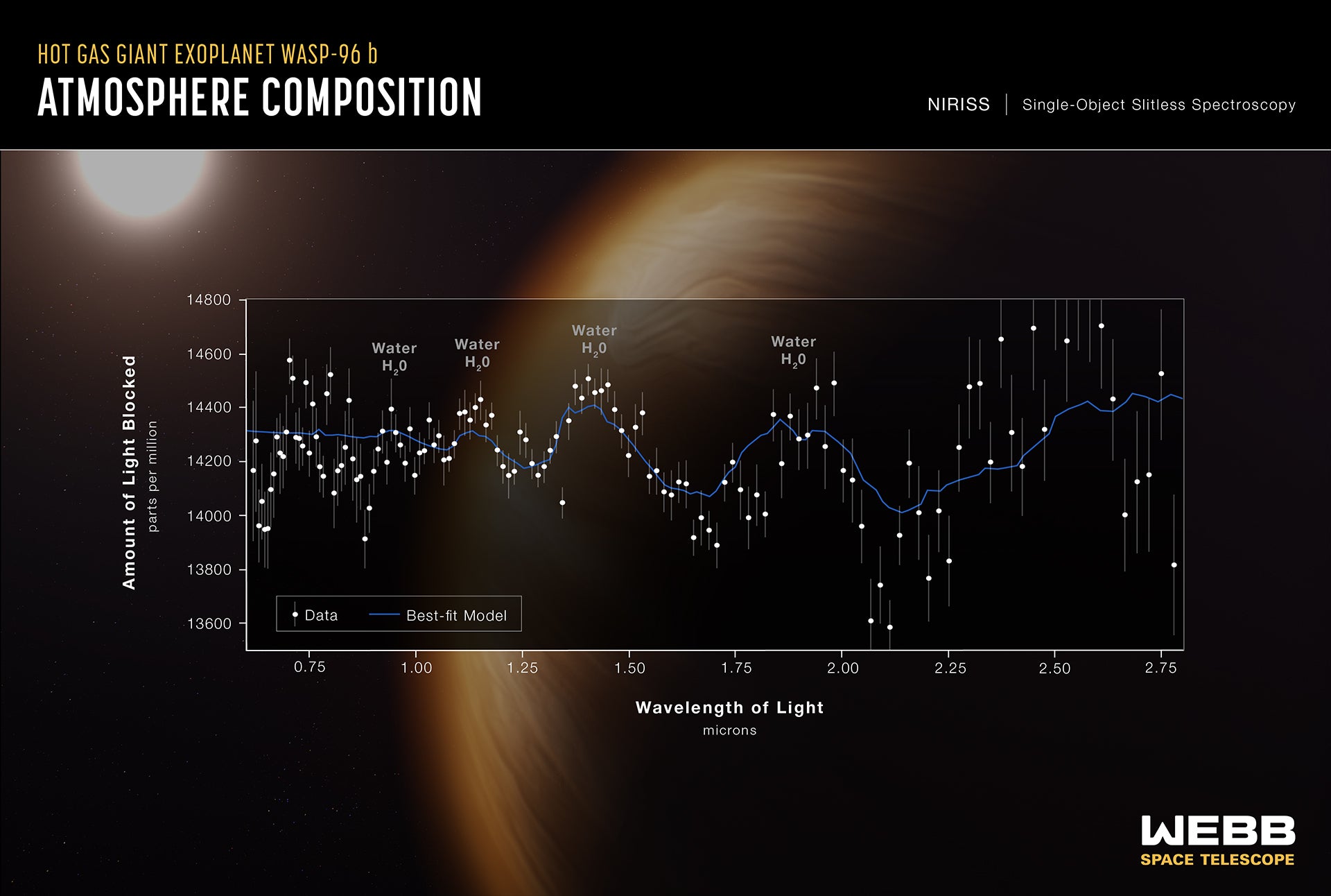 Webb detected evidence of water, clouds, and haze in the atmosphere of exoplanet WASP-96b.