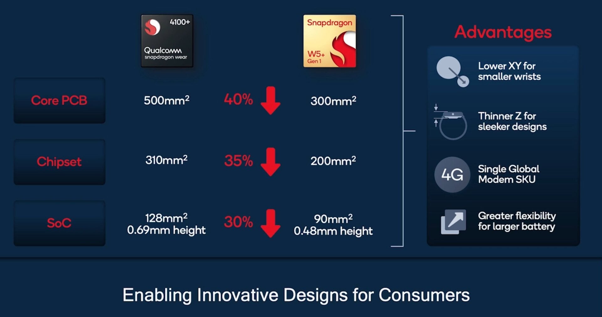 Qualcomm Snapdragon W5+