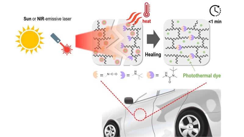 “Self-healing mechanism of eco-friendly protective coating material for vehicles including dynamic polymer network and photothermal dye.”