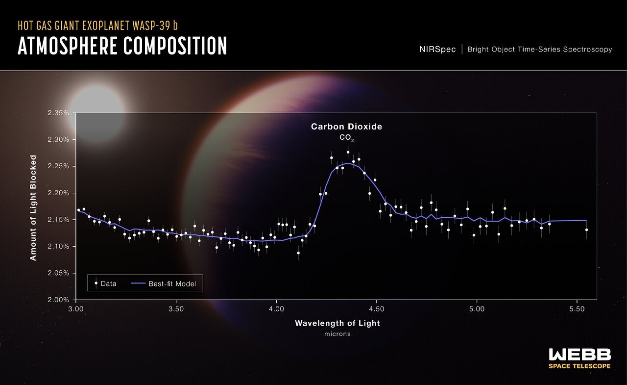 The “indisputable” signal of carbon dioxide, detected as the world transited its host star.