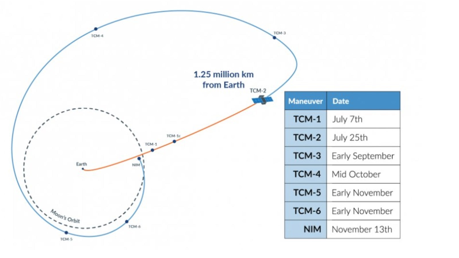 CAPSTONE needs to perform seven course corrections to reach its intended halo orbit around the Moon. The recent anomaly occurred either during or after the third trajectory maneuver on September 8.