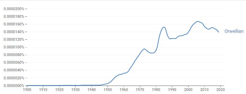 Usage of the term “Orwellian” in printed sources as detected by the Google Ngram Viewer.
