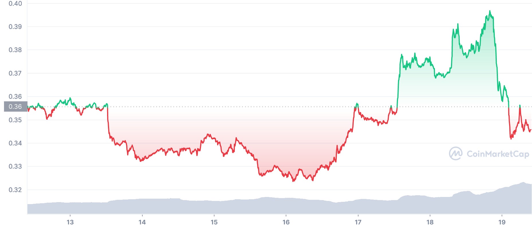 Screenshot: CoinMarketCap