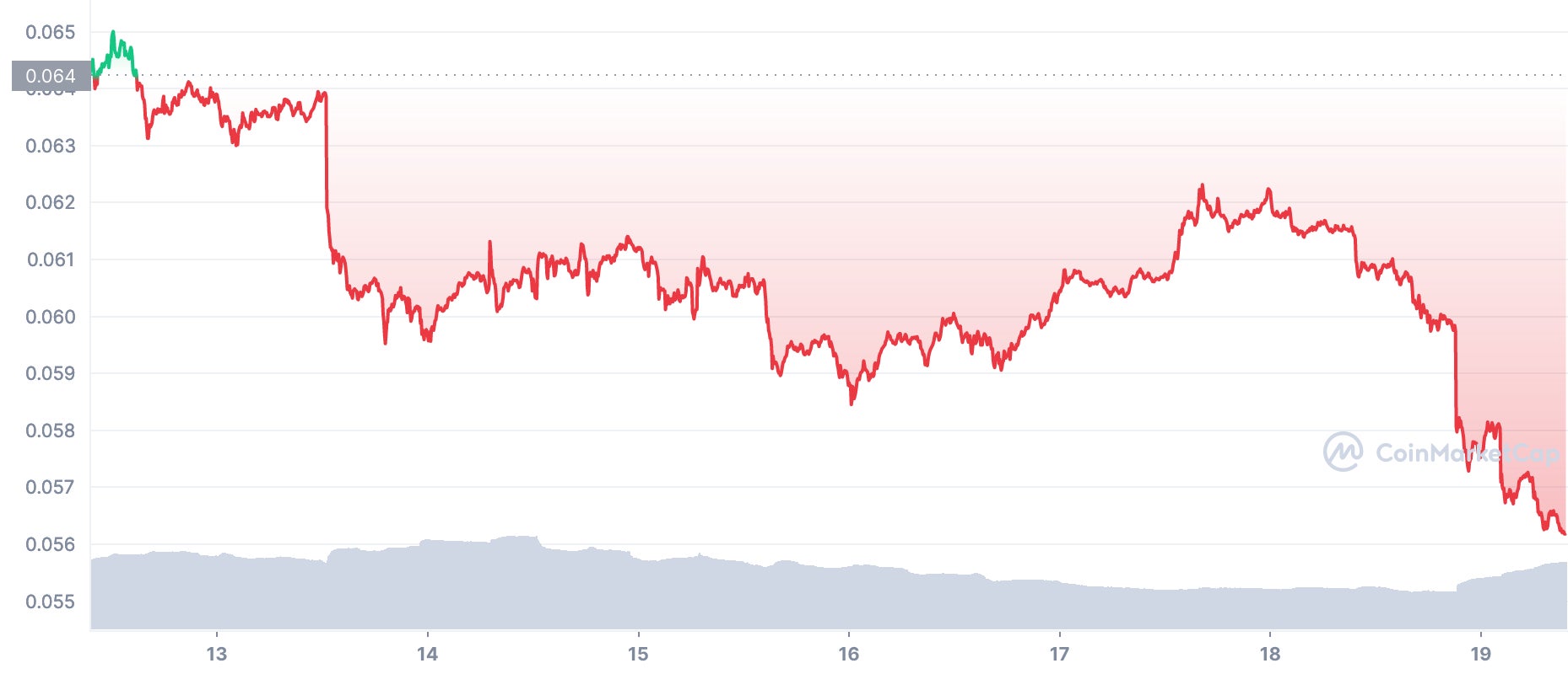 Screenshot: CoinMarketCap
