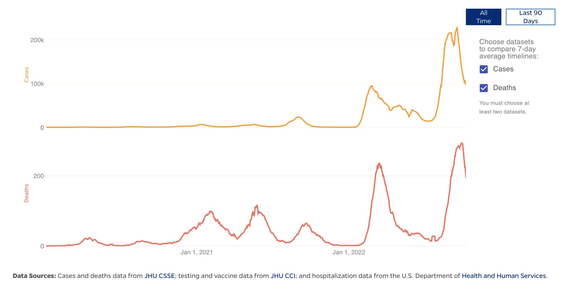 A graph from Johns Hopkins University showing the daily case numbers and deaths from covid-19 in Japan since the start of the pandemic.