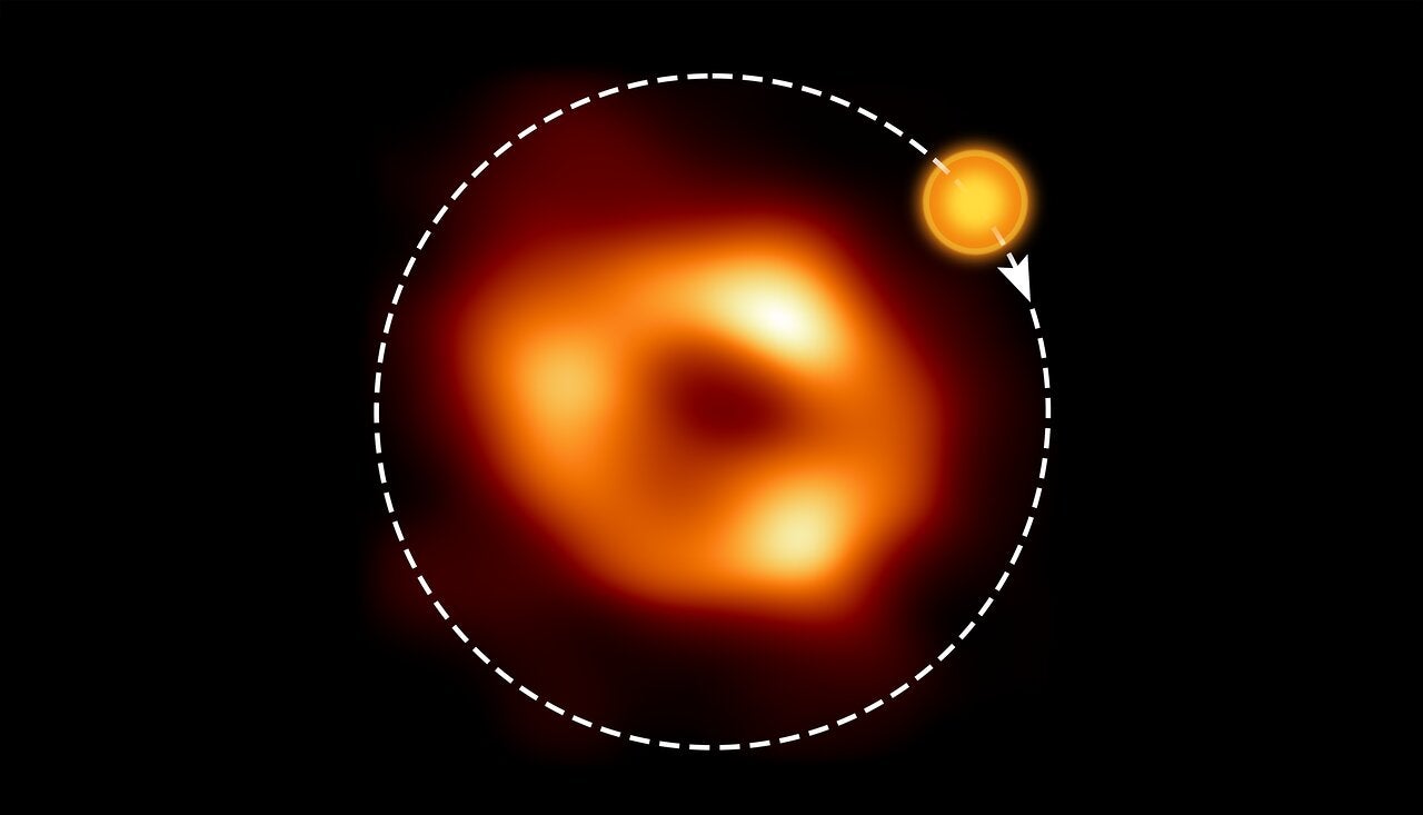 An image of the supermassive black hole Sagittarius A*, as seen by the Event Horizon Collaboration (EHT), with an artist’s illustration indicating where the modeling of the ALMA data predicts the hot spot to be and its orbit around the black hole.