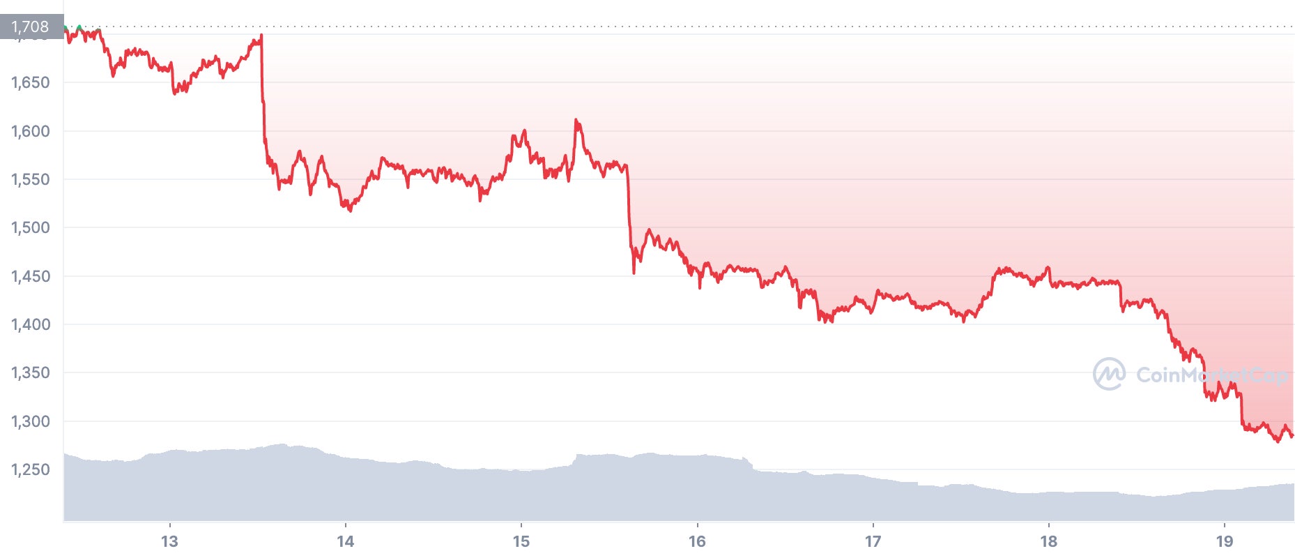 Screenshot: CoinMarketCap