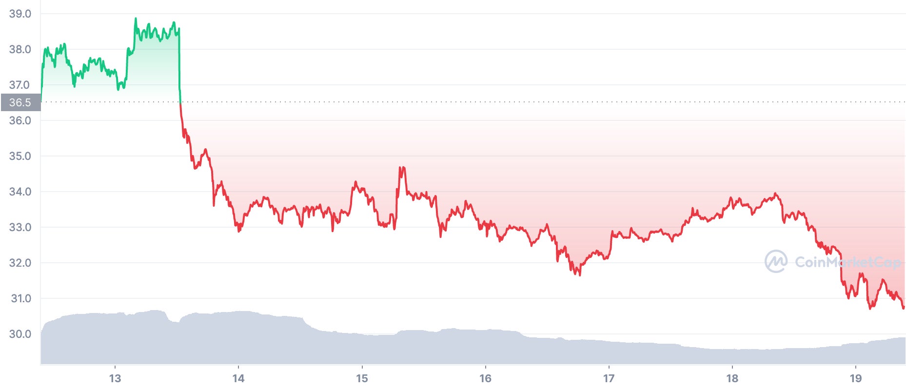 Screenshot: CoinMarketCap